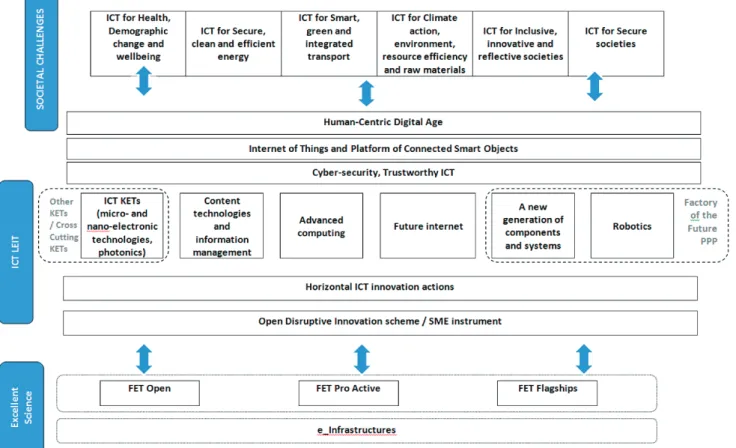 fig  les sujets liés aux tIC dans h2020 – European Commission H2020