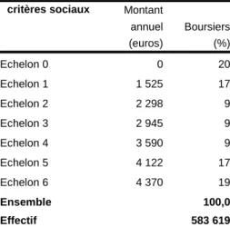 Tableau 5 : nombre de boursiers et montants versés sur la France métropolitaine  