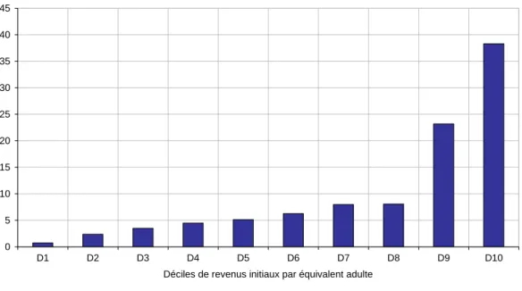 Figure 5 : Répartition des avantages fiscaux bénéficiant aux familles d’étudiants au  sein de la population