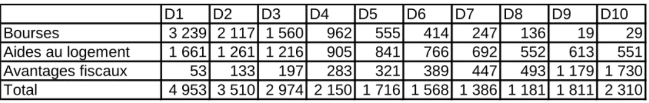 Tableau 6 : Montant par étudiant des aides monétaires  D1 D2 D3 D4 D5 D6 D7 D8 D9 D10 Bourses 3 239 2 117 1 560 962 555 414 247 136 19 29 Aides au logement 1 661 1 261 1 216 905 841 766 692 552 613 551 Avantages fiscaux 53 133 197 283 321 389 447 493 1 179