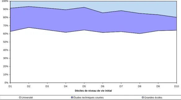 Figure 8 : Filières de l’enseignement supérieur suivies par les étudiants par déciles