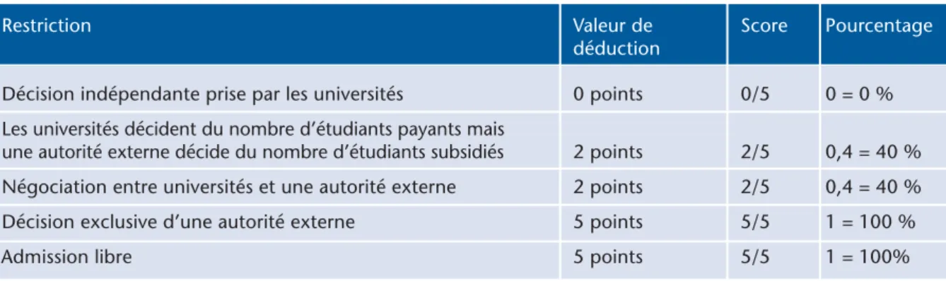 Tableau 2 − Capacité de décider du nombre total d’étudiants - valeurs de déduction
