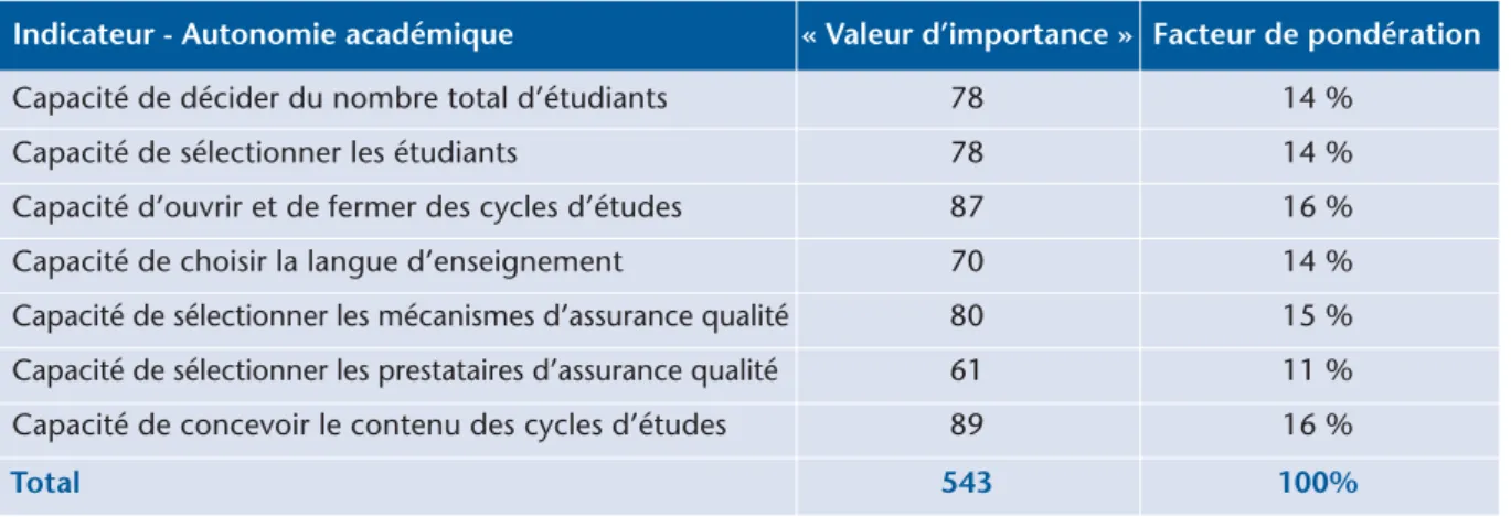 Tableau 6 − Autonomie académique - « valeurs d’importance » et facteurs de pondération