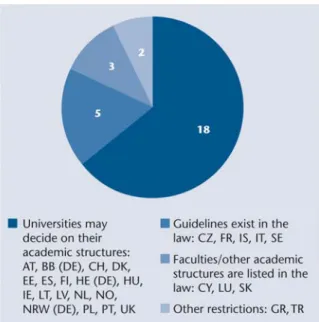Figure 4 − Capacité à décider des structures  académiques internes