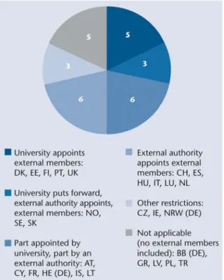 Figure 6 − Sélection de membres externes  dans les instances dirigeantes