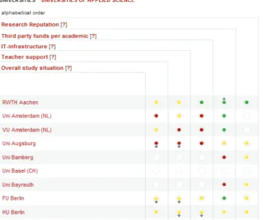 Figure 1 : Exemple du « Compact Ranking » du CHE –  capture d’écran du site Internet de Die Zeit