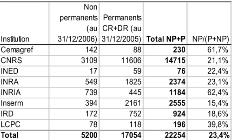 Tableau I.1 - Nombre total et rapport aux effectifs permanents 3 , par  institution  Institution Non permanents (au 31/12/2006) Permanents CR+DR (au 31/12/2005) Total NP+P NP/(P+NP) Cemagref 142 88 230 61,7% CNRS 3109 11606 14715 21,1% INED 17 59 76 22,4% 