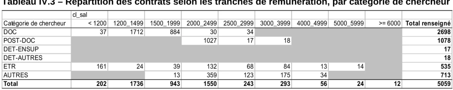 Tableau IV.3 – Répartition des contrats selon les tranches de rémunération, par catégorie de chercheur 