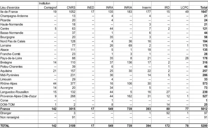 Tableau VI.1 – Répartition géographique par institution 