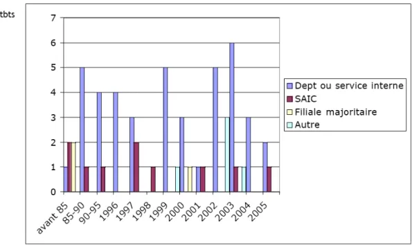 Figure 2.10 : Comparaison : date de création de la fonction – type de structure de valorisation (58 réponses)