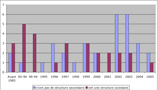 Figure 2.15 : Comparaison date de création de la fonction de valorisation – existence d’une structure secondaire (60 réponses)