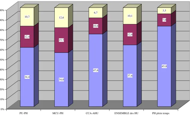 Figure 2 : Structure du temps de travail hebdomadaire selon le statut hospitalier 