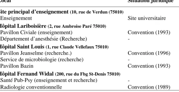 Tableau 5: Situation juridique des locaux utilisés par l'UFR médicale Lariboisière Saint Louis 