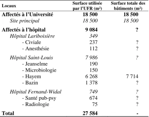 Tableau 6 : Surface des locaux utilisés par l’UFR médicale Lariboisière Saint-Louis et IUH 