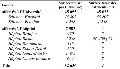 Tableau 7 : Surface des locaux utilisés par l’UFR médicale Xavier Bichat 