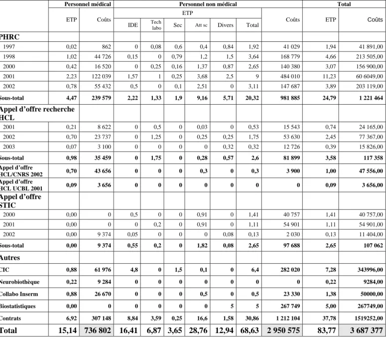 Tableau 9 : Dépenses de personnel des Hospices civils de Lyon (HCL) dans le cadre de la  recherche selon le financement en 2003 