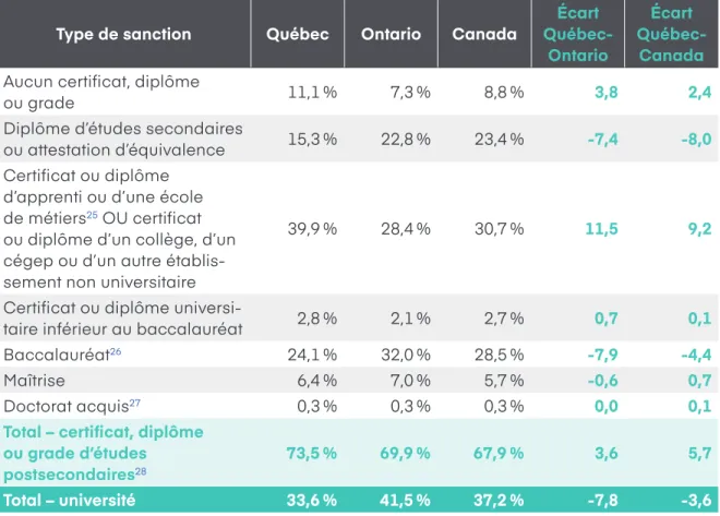 Tableau 4 : Répartition (%) de la population de 25 à 29 ans selon  le plus haut niveau de scolarité atteint au Québec, en Ontario  et dans l’ensemble du Canada en 2016 24