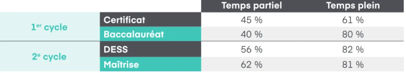 Tableau 7 : Taux de diplomation (%), selon le régime d’études et le  type de programmes, pour l’ensemble des universités québécoises au  trimestre d’automne 2011