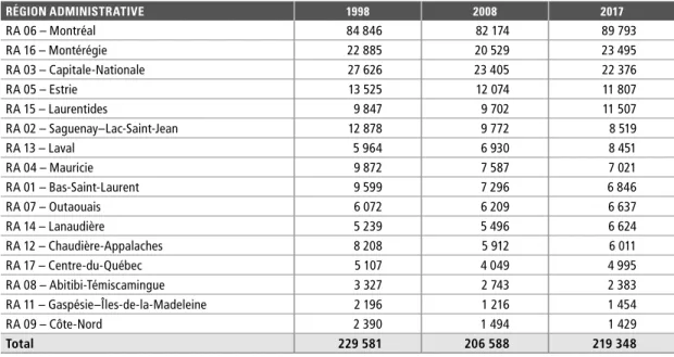 GRAPHIQUE 2 – TAUX DE PASSAGE* (%) DIRECT DES ÉLÈVES DE 5 e  SECONDAIRE (EN FORMATION GÉNÉRALE  DES JEUNES À TEMPS PLEIN) VERS LE COLLÉGIAL (À L’ENSEIGNEMENT ORDINAIRE À TEMPS PLEIN,   DANS DES PROGRAMMES MENANT AU DEC OU EN TREMPLIN DEC), SELON LA RÉGION 