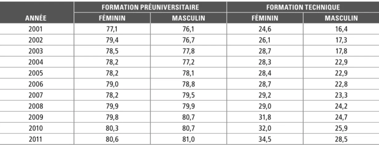 GRAPHIQUE 14 – TAUX DE PASSAGE* (%) DIRECT DES ÉLÈVES DE 5 e  SECONDAIRE (EN FORMATION  GÉNÉRALE DES JEUNES À TEMPS PLEIN) VERS LE COLLÉGIAL (À L’ENSEIGNEMENT ORDINAIRE   À TEMPS PLEIN, DANS DES PROGRAMMES MENANT AU DEC OU EN TREMPLIN DEC), DE 2003 À 2015