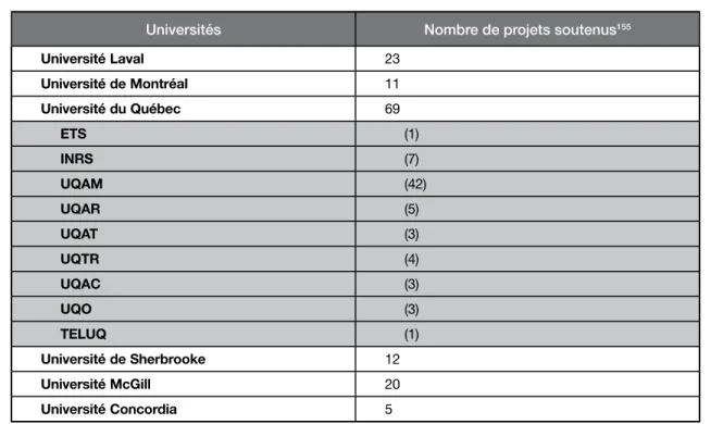 TABLEAU 8  Nombre de projets soutenus par le Fonds des services aux collectivités,   selon les universités, 1991-1992 à 2015-2016