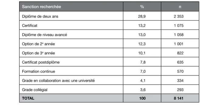 TABLEAU 5 Type de sanction recherchée par les diplômés de collèges ontariens poursuivant  des études collégiales à temps plein ou à temps partiel, 2008-2009