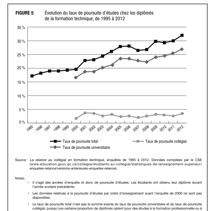 FIGURE 5 Évolution du taux de poursuite d’études chez les diplômés   de la formation technique, de 1995 à 2012 1995 1996 1997 1998 1999 2000 2001 2002 2003 2004 2005 2006 2007 2008 2009 2010 2011 20120 %5 %10 %15 %20 %25 %30 %35 %