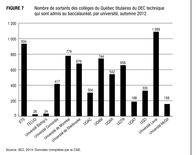 FIGURE 7 Nombre de sortants des collèges du Québec titulaires du DEC technique   qui sont admis au baccalauréat, par université, automne 2012