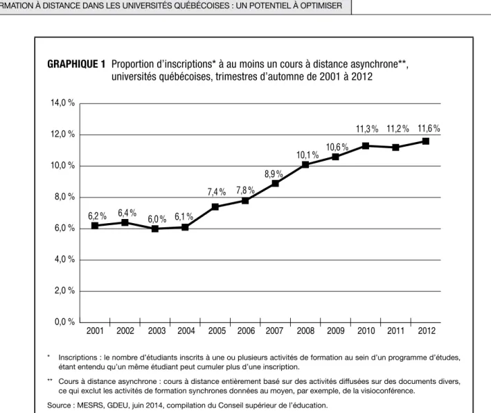 GRAPHIQUE 1  Proportion d’inscriptions* à au moins un cours à distance asynchrone**,  universités québécoises, trimestres d’automne de 2001 à 2012