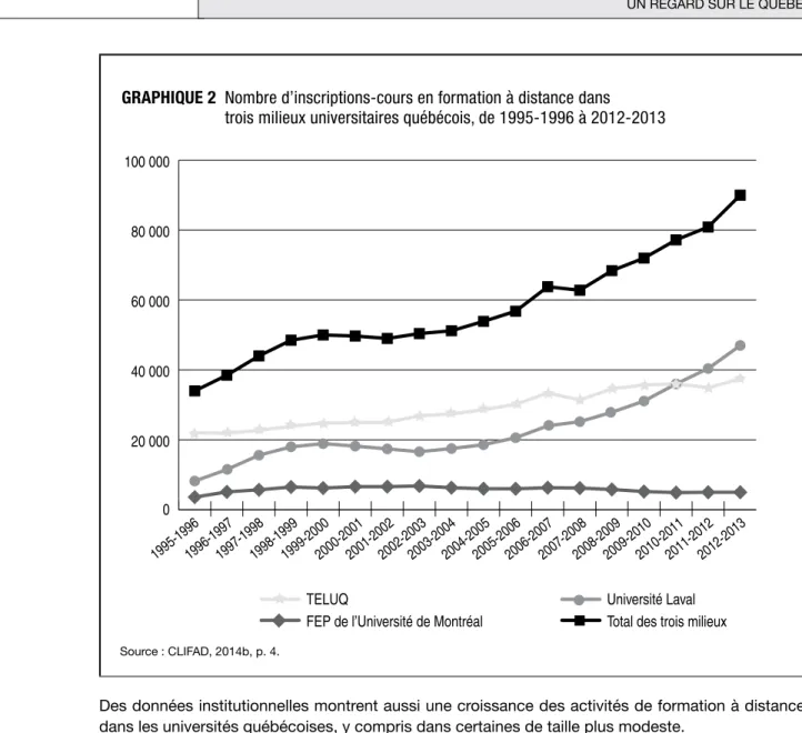 GRAPHIQUE 2  Nombre d’inscriptions-cours en formation à distance dans   trois milieux  universitaires québécois, de 1995-1996 à 2012-20130,0 %2,0 %4,0 %6,0 %8,0 %10,0 %12,0 %2001 1995-1996 1996-1997 1997-1998 1998-1999 1999-2000 2000-2001 2001-2002 2002-20