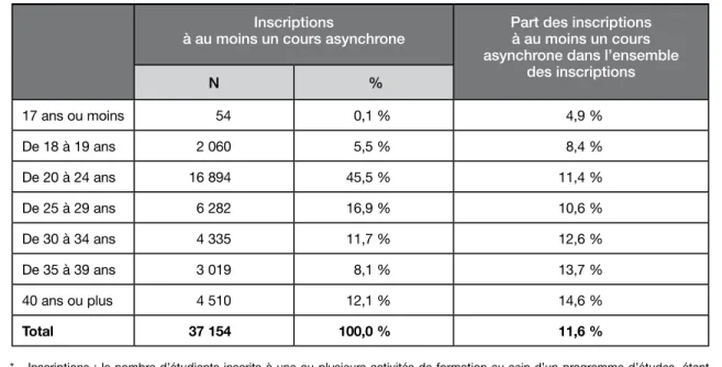 TABLEAU 8  Inscriptions* à au moins un cours asynchrone** selon la catégorie d’âge de l’étudiant,  universités québécoises, automne 2012