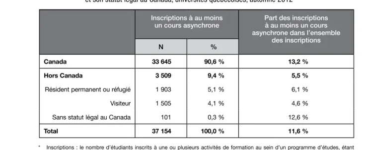 TABLEAU 9  Inscriptions* à au moins un cours asynchrone** selon le pays de citoyenneté de l’étudiant  et son statut légal au Canada, universités québécoises, automne 2012