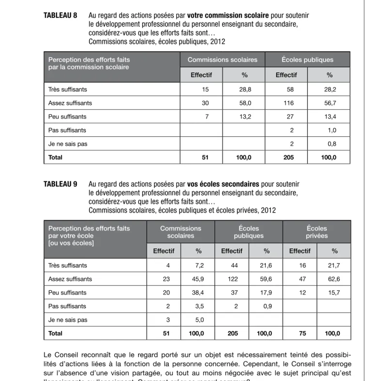 TABLEAU 8  Au regard des actions posées par votre commission scolaire pour soutenir  le  développement professionnel du personnel enseignant du secondaire,   considérez-vous que les efforts faits sont…  