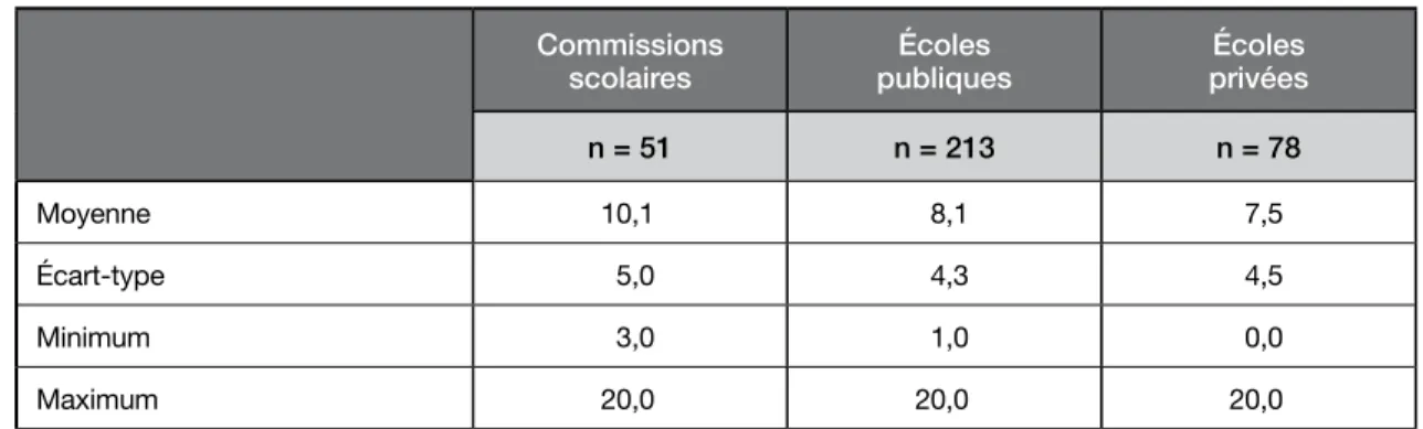 TABLEAU 11  En 2010-2011, nombre moyen des journées pédagogiques consacrées au développement  professionnel du personnel enseignant du secondaire 