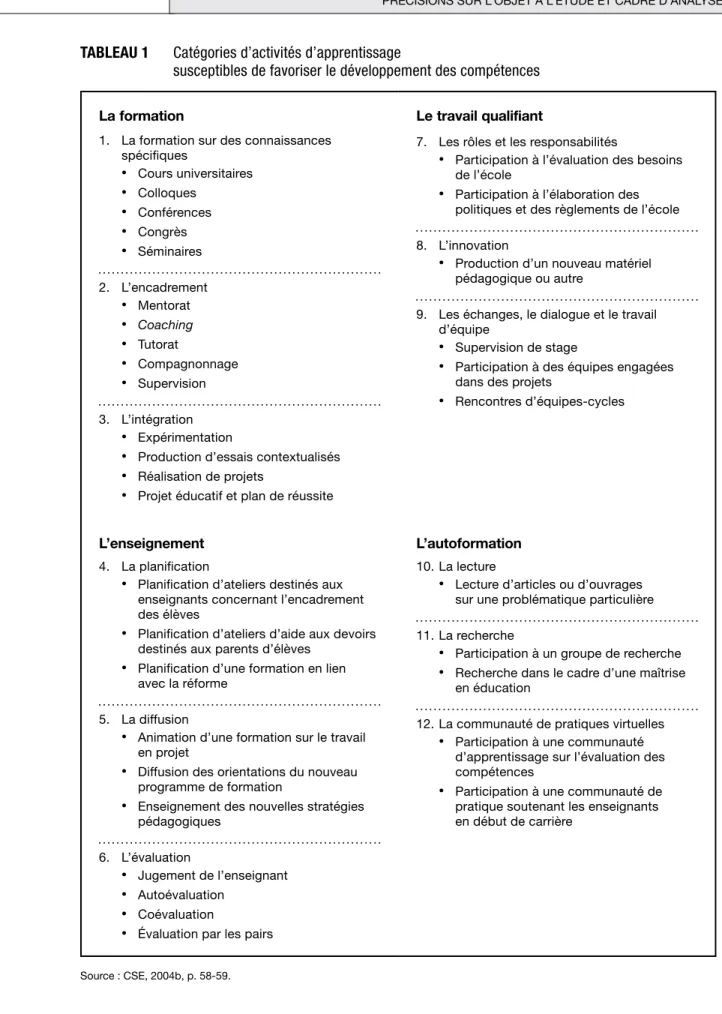 TABLEAU 1  Catégories d’activités d’apprentissage  