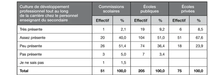 TABLEAU 4  Présence chez le personnel enseignant du secondaire d’une culture de  développement  professionnel tout au long de la carrière, commissions scolaires,  