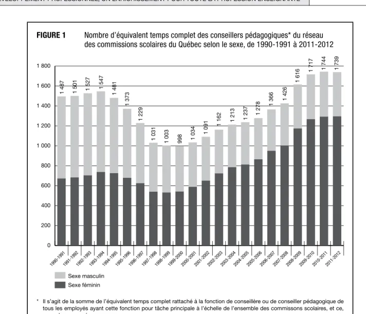 FIGURE 1  Nombre d’équivalent temps complet des conseillers pédagogiques* du réseau  des commissions scolaires du Québec selon le sexe, de 1990-1991 à 2011-2012