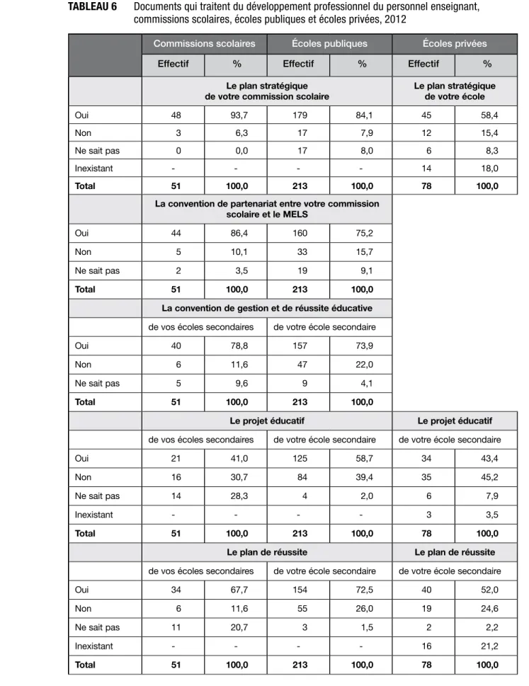 TABLEAU 6  Documents qui traitent du développement professionnel du personnel enseignant,   commissions scolaires, écoles publiques et écoles privées, 2012