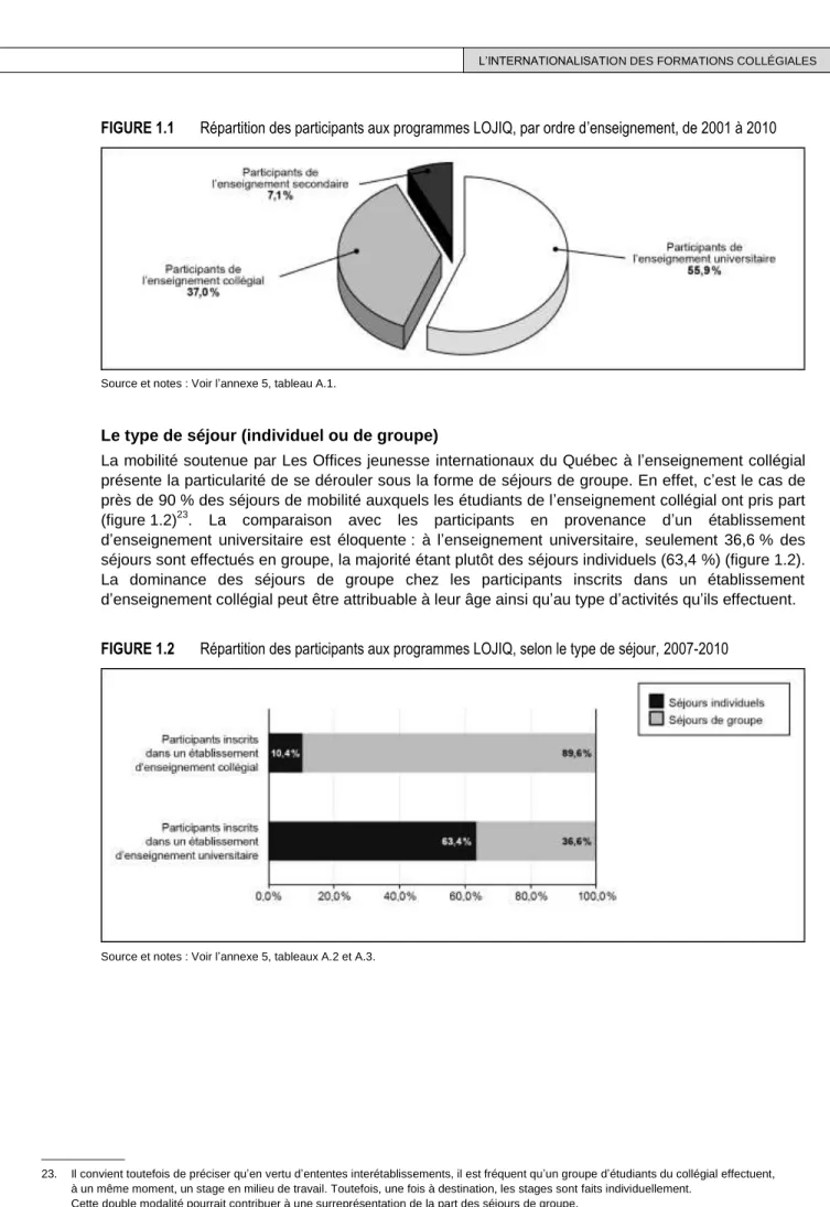 FIGURE 1.1  Répartition des participants aux programmes LOJIQ, par ordre d’enseignement, de 2001 à 2010 