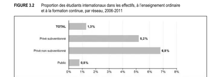 FIGURE 3.2  Proportion des étudiants internationaux dans les effectifs, à l’enseignement ordinaire   et à la formation continue, par réseau, 2006-2011 