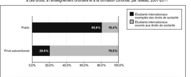 FIGURE 3.4  Proportion des étudiants internationaux exemptés des droits de scolarité et de ceux qui sont soumis  à ces droits, à l’enseignement ordinaire et à la formation continue, par réseau, 2007-2011 