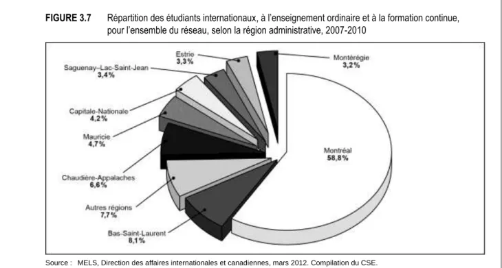 FIGURE 3.7  Répartition des étudiants internationaux, à l’enseignement ordinaire et à la formation continue,   pour l’ensemble du réseau, selon la région administrative, 2007-2010 