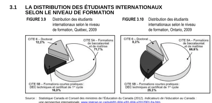 FIGURE 3.10  Distribution des étudiants   internationaux selon le niveau   de formation, Ontario, 2009 2011