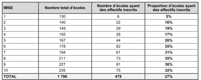 TABLEAU 5  Nombre et proportion d’écoles où des effectifs sont inscrits au service d’animation Passe-Partout,  selon l’IMSE (2009-2010), en 2010-2011 