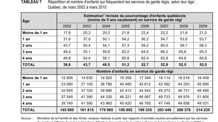 TABLEAU 7  Répartition et nombre d’enfants qui fréquentent les services de garde régis, selon leur âge 1 ,   Québec, de mars 2002 à mars 2010 