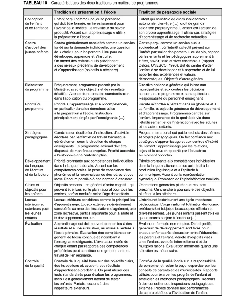 TABLEAU 10  Caractéristiques des deux traditions en matière de programmes 
