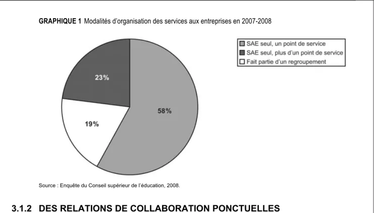 GRAPHIQUE 1  Modalités d’organisation des services aux entreprises en 2007-2008 