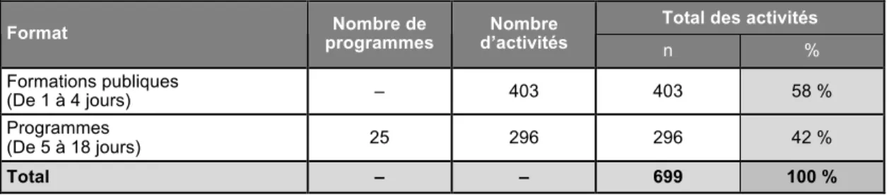 TABLEAU 4  Programmes et activités de formation universitaire non créditée   Total des universités francophones québécoises pour l’année 2009-2010 