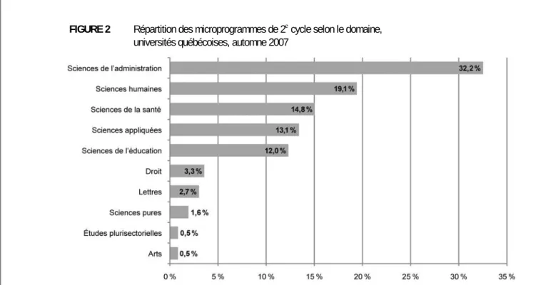 FIGURE 3  Répartition des programmes de 2 e  cycle menant à des certificats et des diplômes de 2 e  cycle   selon le domaine, universités québécoises, automne 2007 