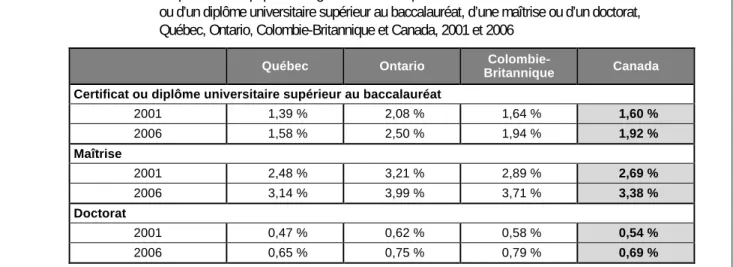 TABLEAU 5  Proportion de la population âgée de 15 ans et plus titulaire d’un certificat  